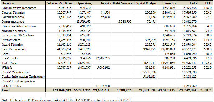 FY 2015 Operating and Capital Budget by Division/Object of Expense - August 21, 2014