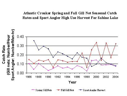 graph of abundance and harvest for 
	croaker in Sabine lake