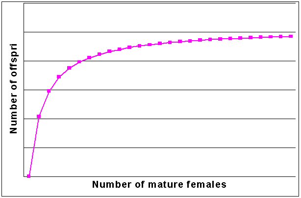 Figure 1.  Relationship between the number 
	 of spawners and the number of offspring produced.