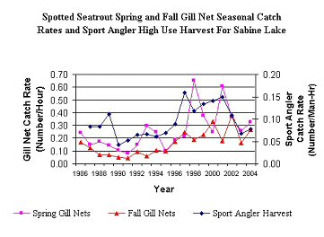 graph of abundance and harvest
	for spotted seatrout in Sabine lake