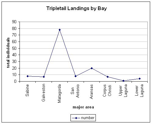 chart of tripletail caught by individual bays 