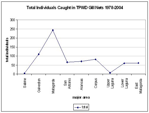 chart of tripletail caught in gill nets between 1978 and 2004