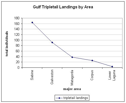 chart of total tripletail caught in the Gulf of Mexico 