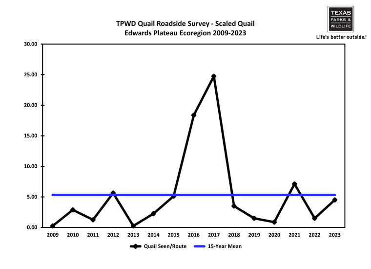 Edwards Plateau Scaled Quail chart