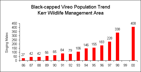 Chart showing the black-capped vireo population trends on Kerr WMA Chart showing the black-capped vireo population trends on Kerr WMA