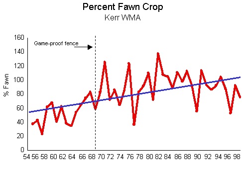 Chart showing fawn production on Kerr WMA Chart showing the fawn production on Kerr WMA