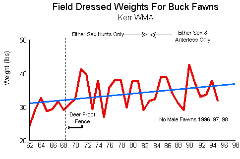 Chart showing the average fawn weights on Kerr WMA Chart showing the average fawn weights on Kerr WMA