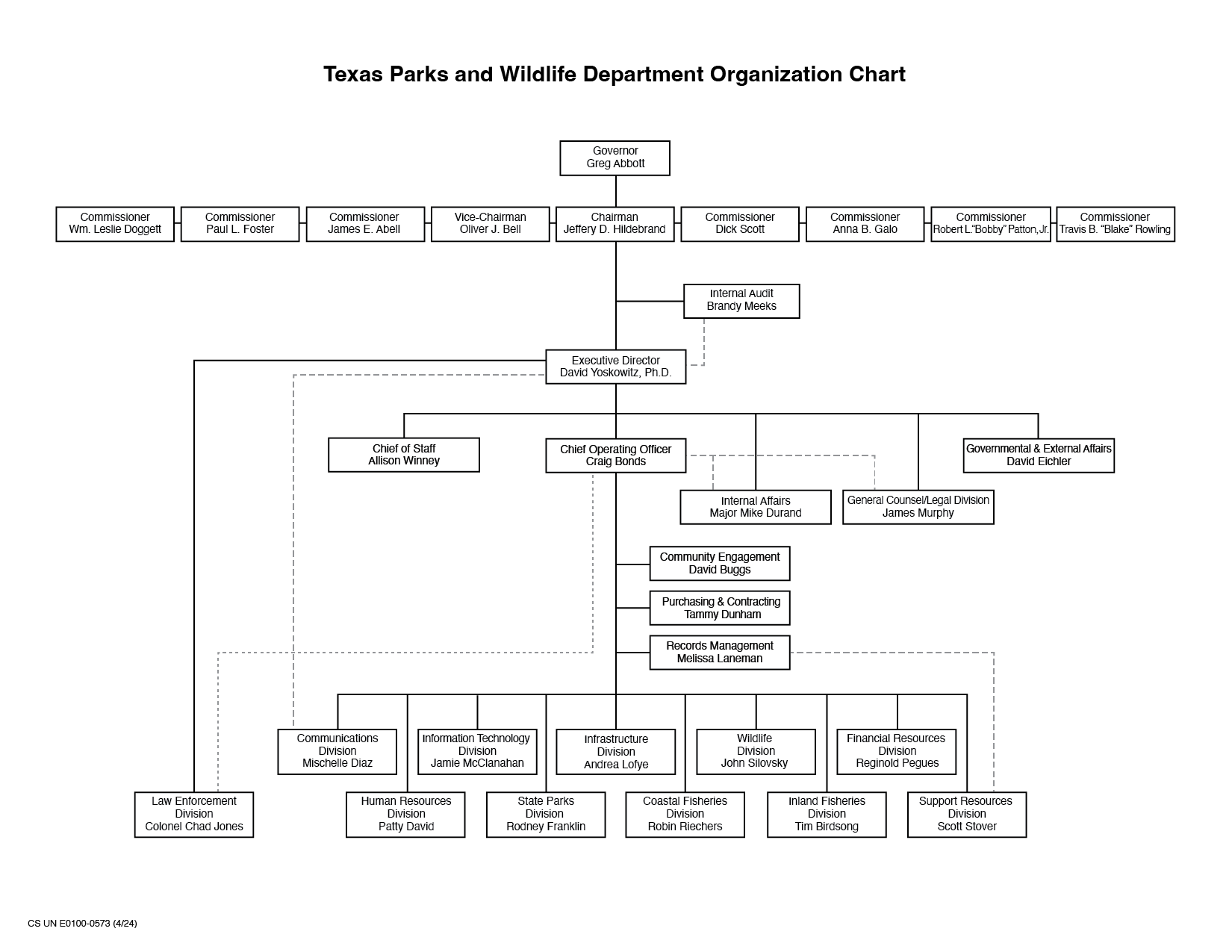 TPWD Organization Chart