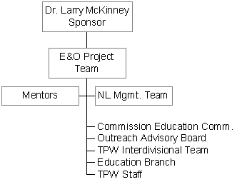 Natural Leaders Project Organization Chart