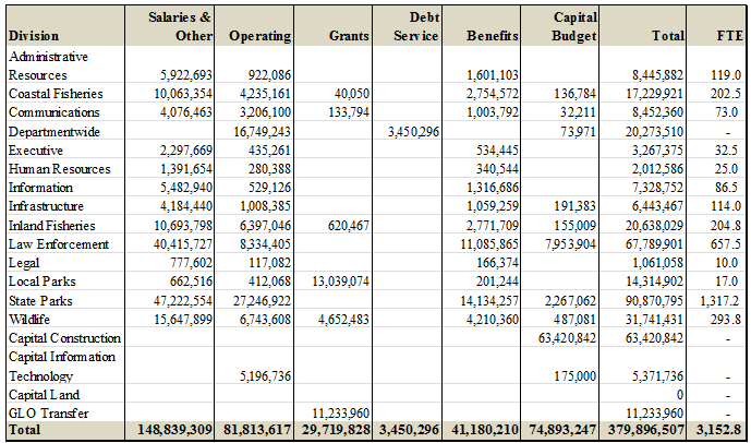 FY 2014 Operating and Capital Budget by Division/Object of Expense