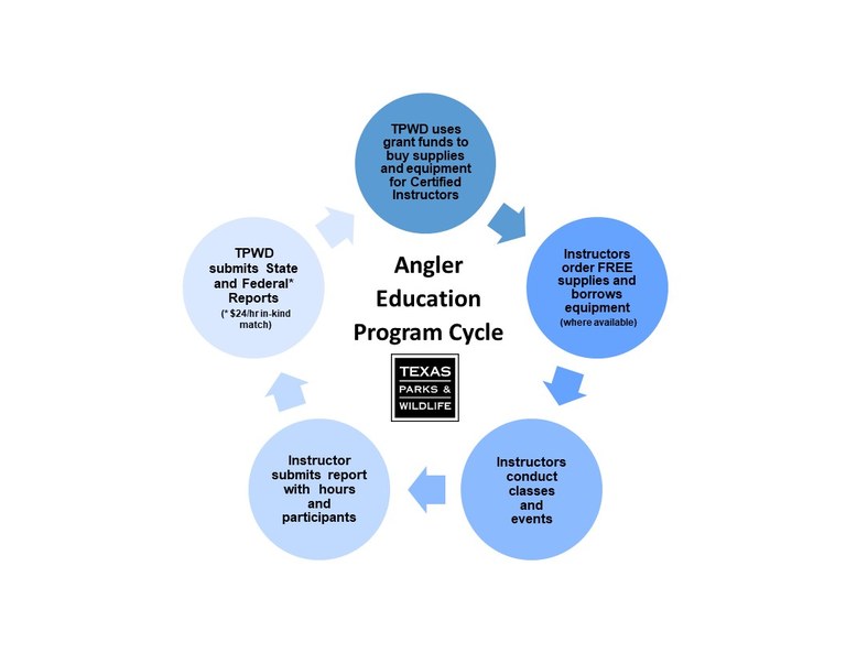 illustration of the Angler Education program cycle