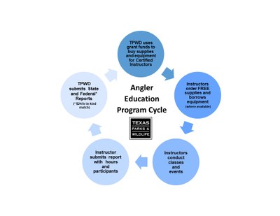 Angler Education Program cycle graphic one color.jpg