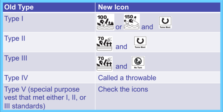 Types of life jackets comparison chart