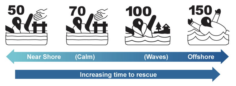 chart showing that lower Newtons are suitable for near shore and calm conditions and higher Newtons are for rougher conditions