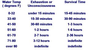 Survival table: Hypothermia Chart