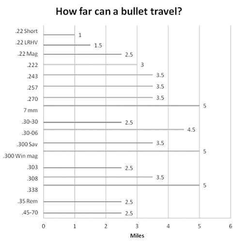 How far can a bullet travel?