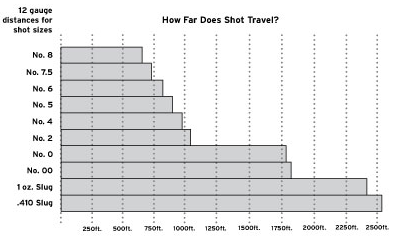 Shot distances