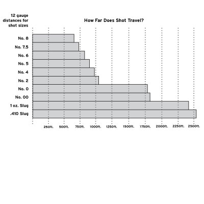 Shot distances