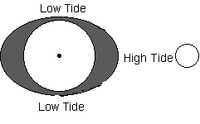 Tides