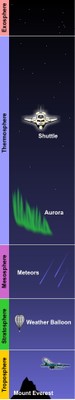 Atmospheric Levels Atmospheric Levels