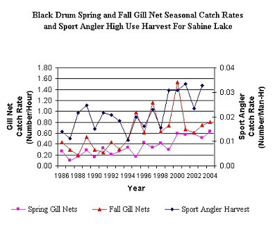 graph of abundance and harvest for 
	black drum in Sabine lake