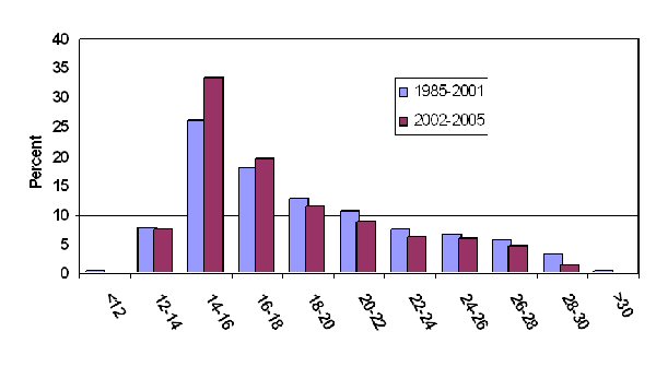 Figure 6. Length frequency distribution of spotted seatrout
Lower Laguna Madre 1985 to 2005