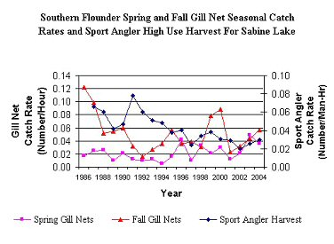 graph of abundance and harvest for 
	flounder in Sabine lake