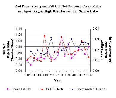 graph of abundance and harvest for 
	red drum in Sabine lake