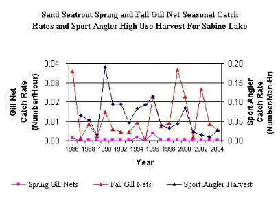 graph of abundance and harvest for 
	sand seatrout in Sabine lake