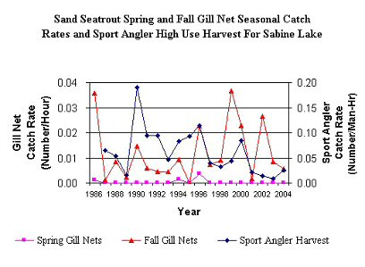 graph of abundance and harvest for 
	sand seatrout in Sabine lake