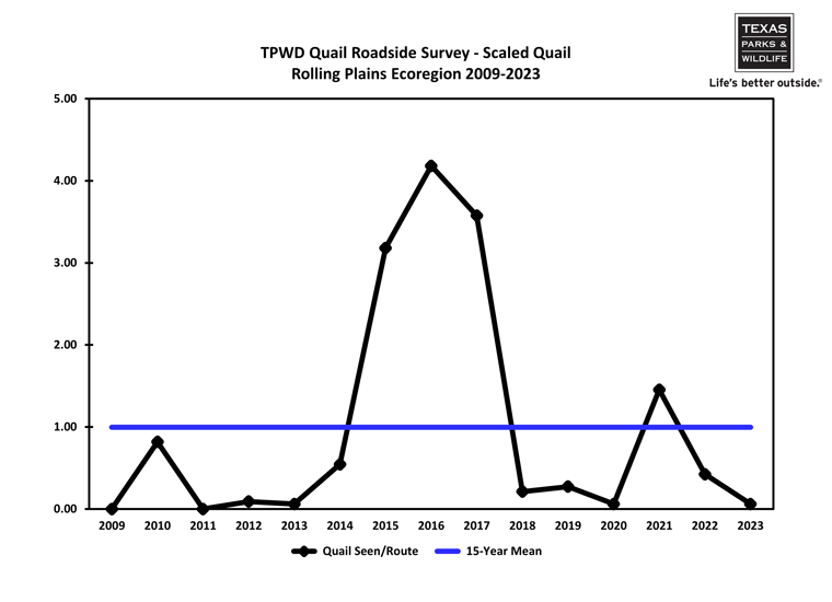Rolling Plains Scaled Quail chart