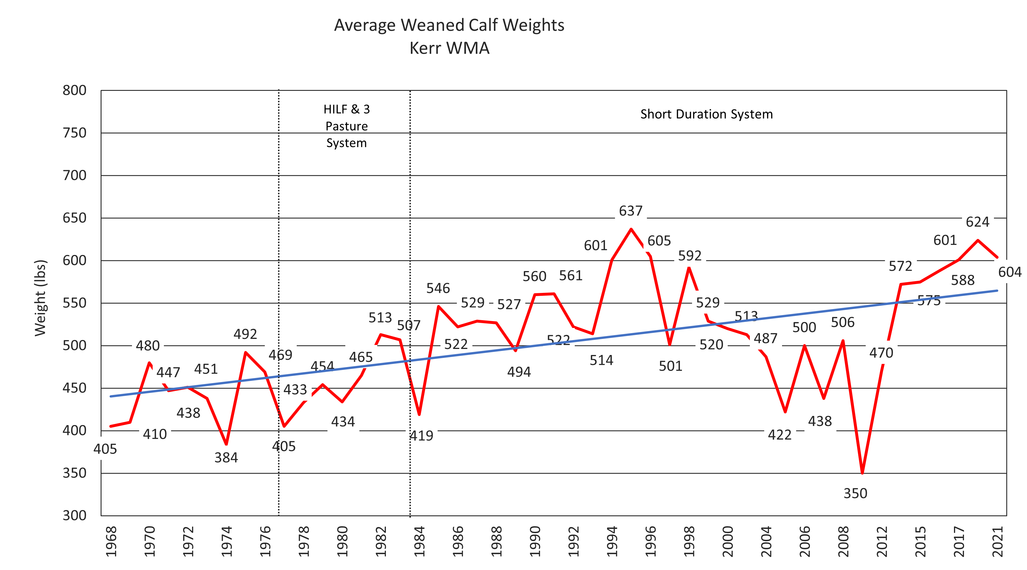 Chart showing the average calf weights on Kerr WMA