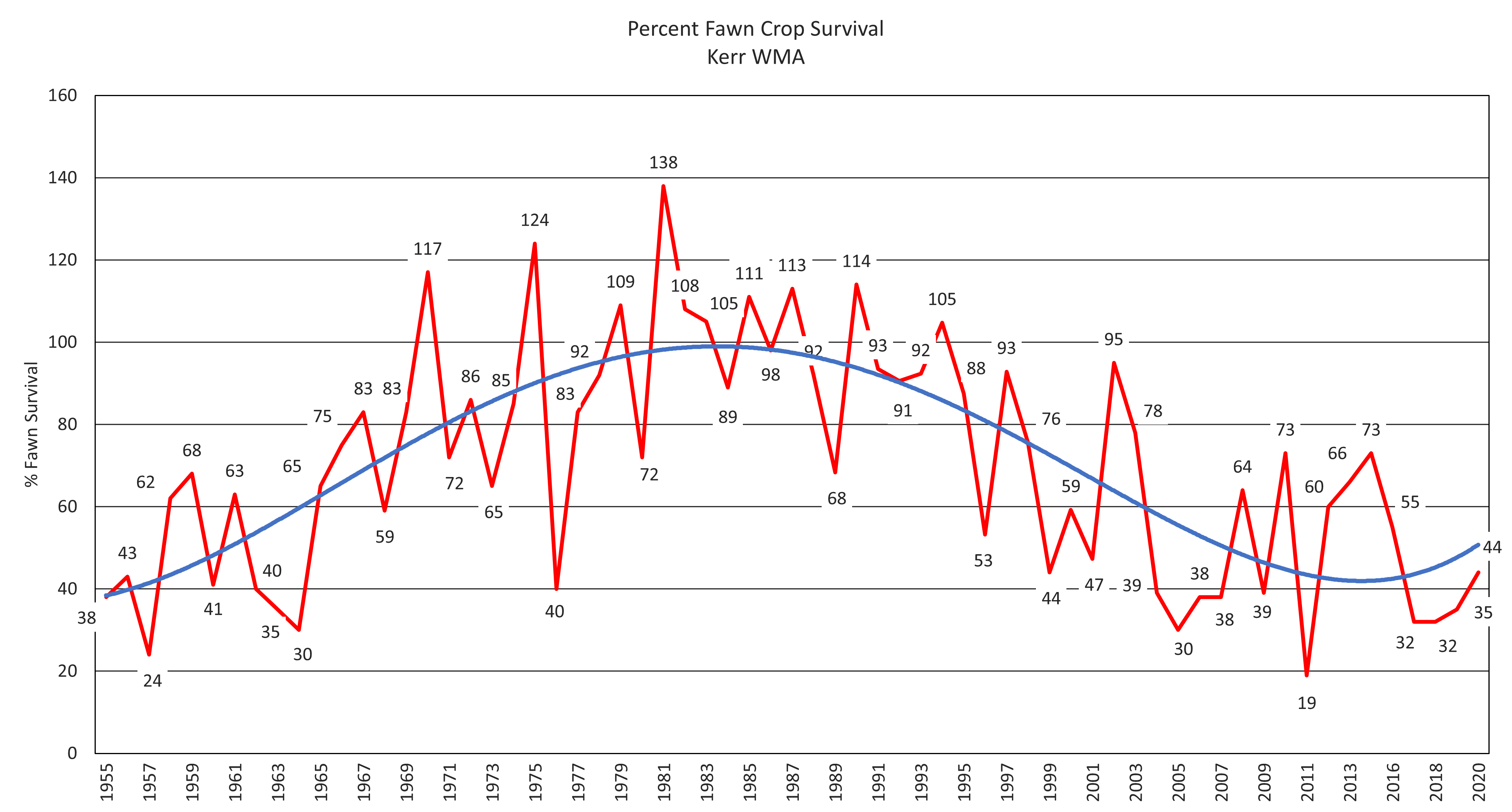 Chart showing the fawn production on Kerr WMA