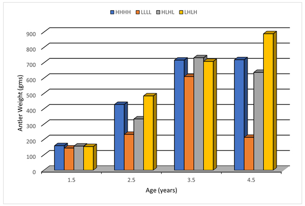 Antler Weight per age chart.