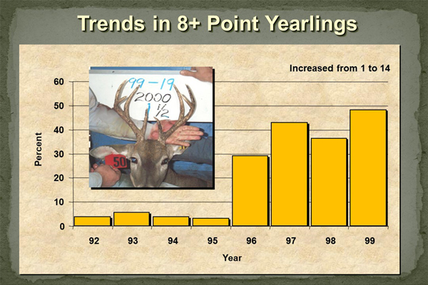 Stress Study Trends in 8 plus point yearlings chart