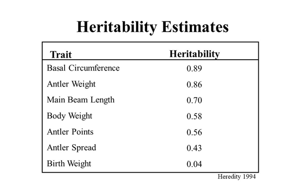 Heritability estimates chart