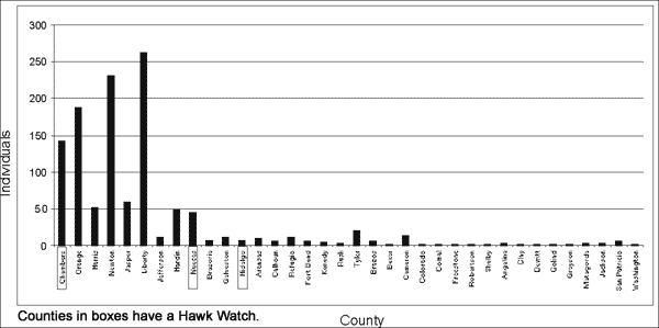 Bar chart showing Swallow-tailed Hawk sightings by county - includes Hawk Watches