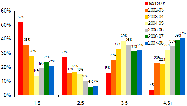 Age Structure of Bucks Harvested Under Antler-Restriction Regulation