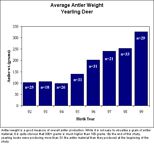 Bar Graph - Deer Antler Weight