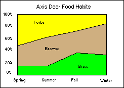 Food Habits Chart