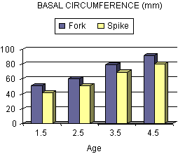 Graph for Basal Circumference