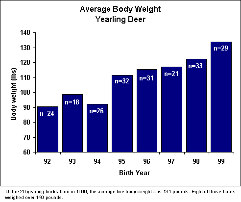 Bar Graph - Deer Body Weight