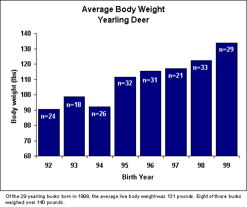 deer management body tpwd tailed graph weight wildlife charts bar interaction environmental genetic 1992 1999 armstrong kerr bill mb pdf