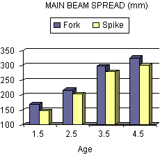 Graph for Main Beam Spread