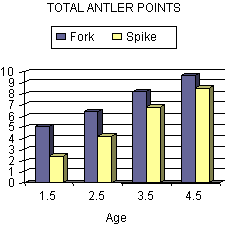 Graph for Total Antler Points