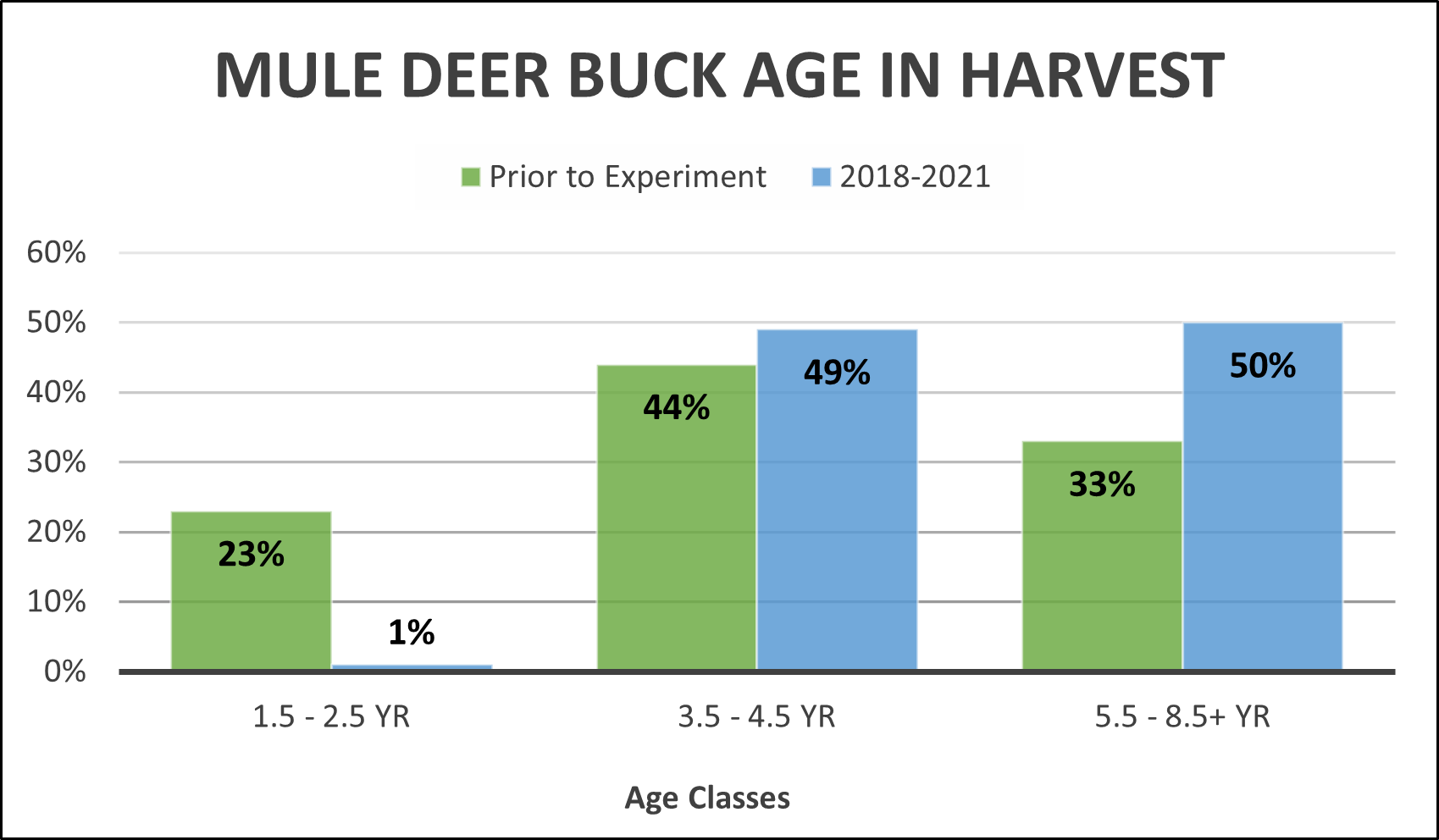 Harvest mule deer bucks age chart