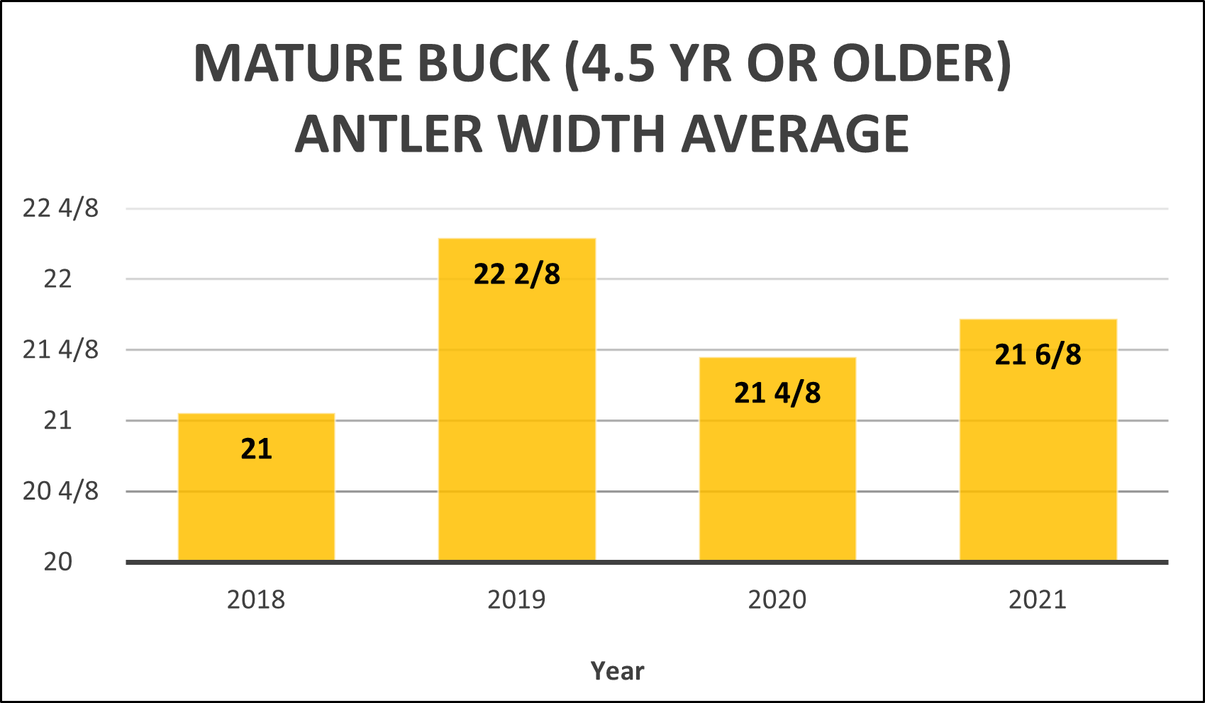 2018 to 2021 checked mature bucks antler width average chart