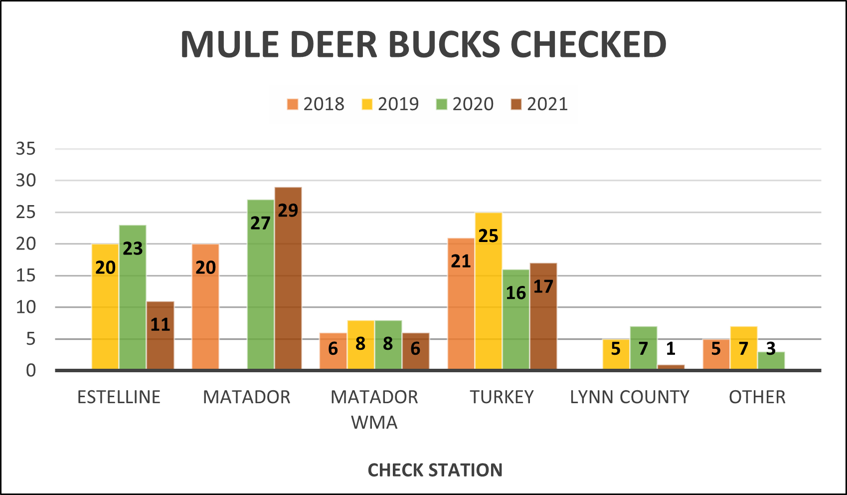 The number of mule deer bucks checked chart