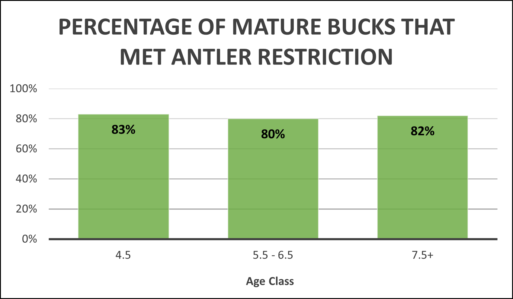 Percentage of mature bucks meeting the antler restriction chart