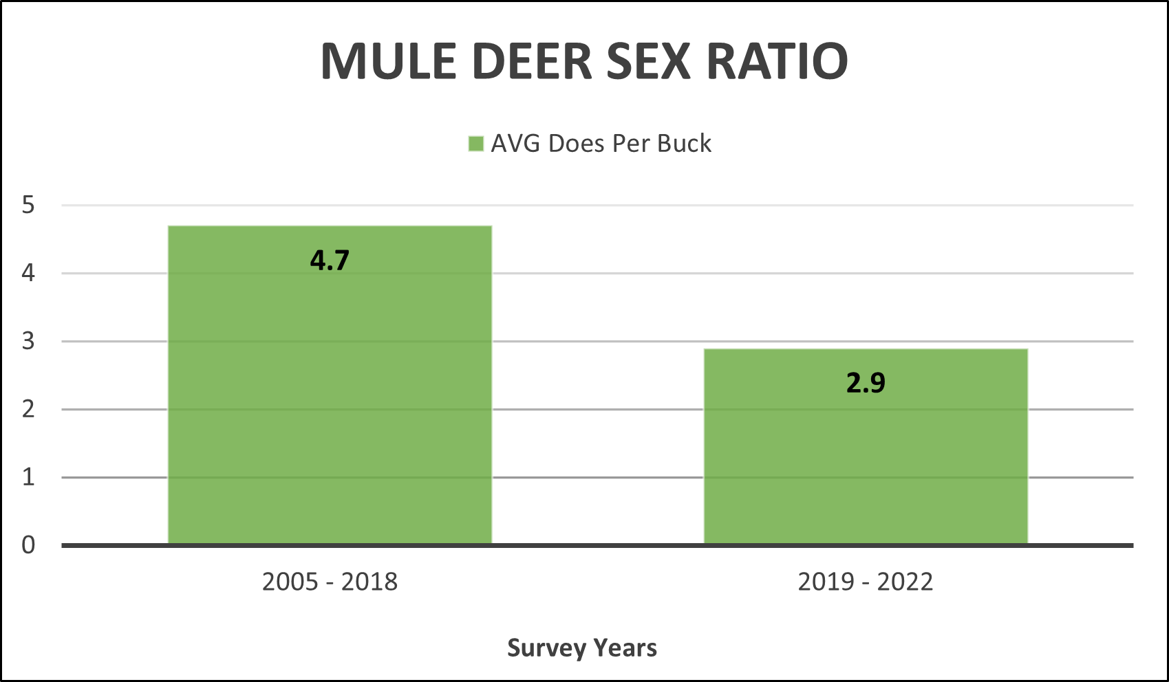 Number of mule deer does per buck chart